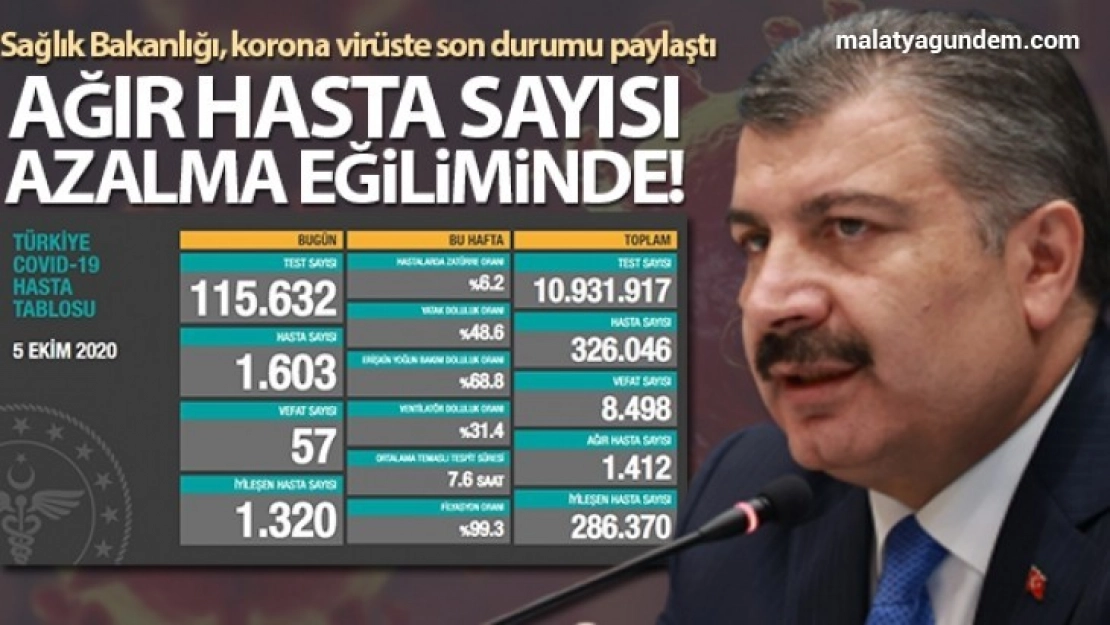 Son 24 saatte korona virüsten 57 kişi hayatını kaybetti