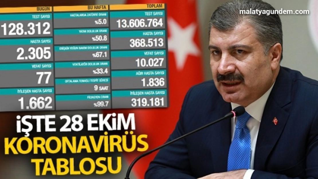 Son 24 saatte korona virüsten 77 kişi hayatını kaybetti