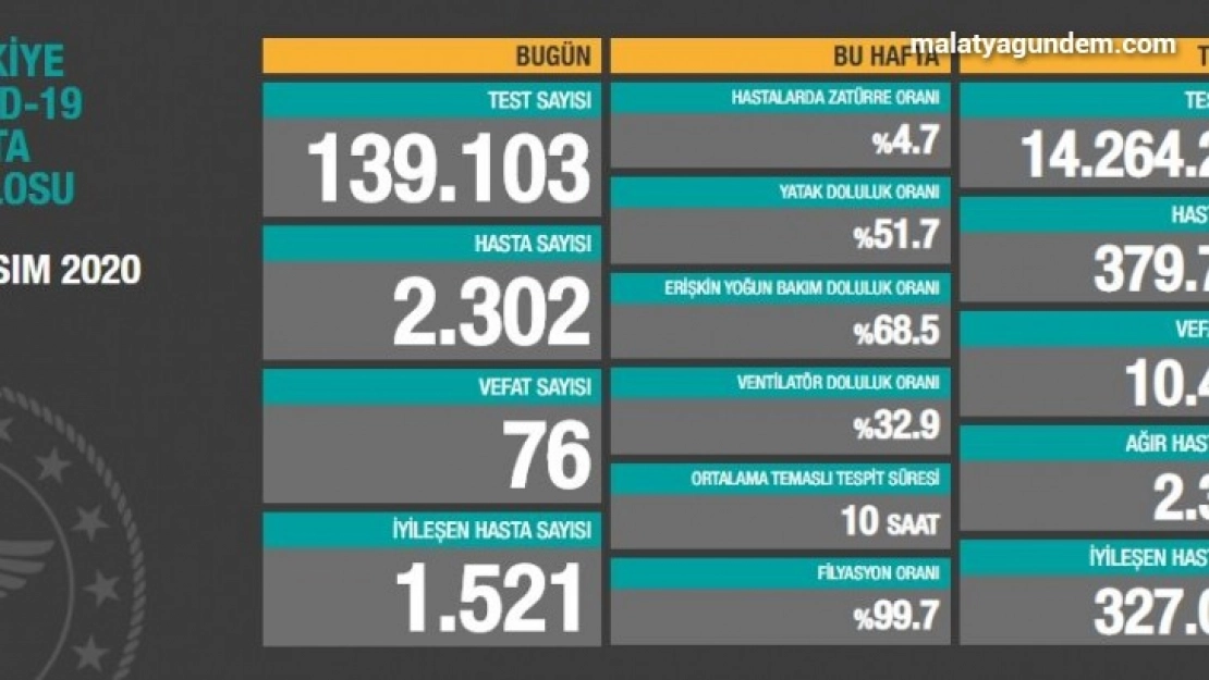 Son 24 saatte korona virüsten 76 kişi hayatını kaybetti