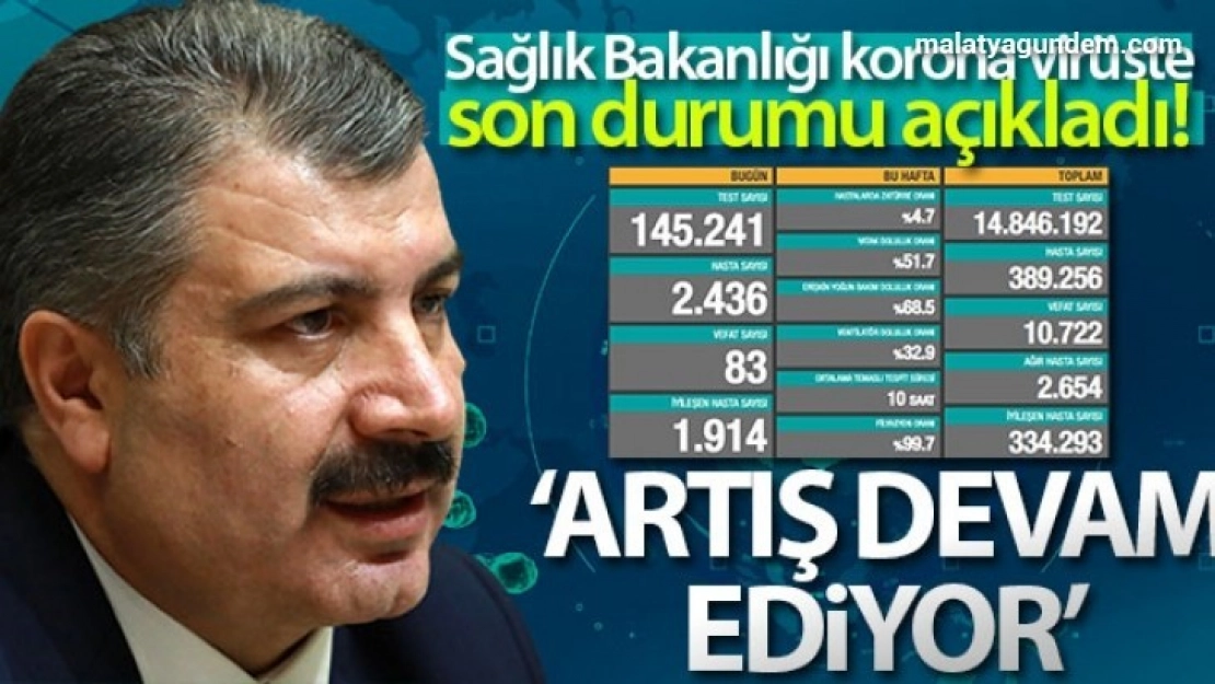 Son 24 saatte korona virüsten 83 kişi hayatını kaybetti