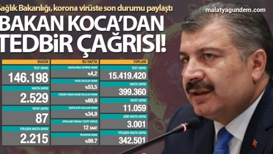Son 24 saatte korona virüsten 87 kişi hayatını kaybetti
