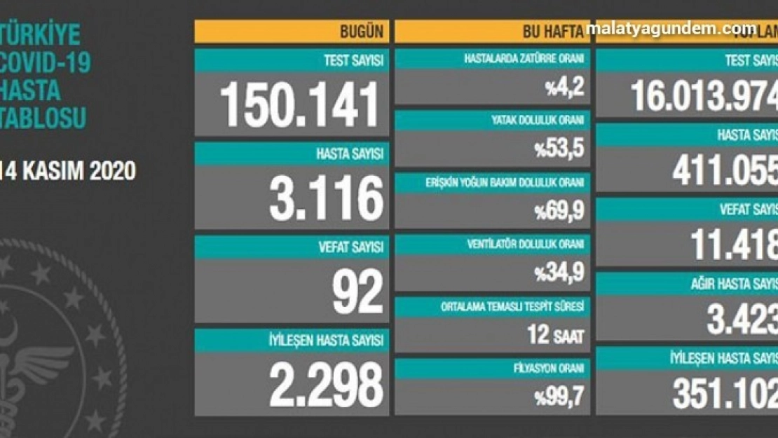 Son 24 saatte korona virüsten 92 kişi hayatını kaybetti