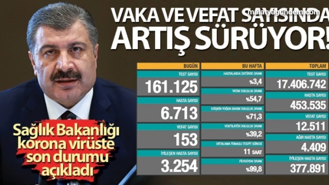 Son 24 saatte korona virüsten 153 kişi hayatını kaybetti