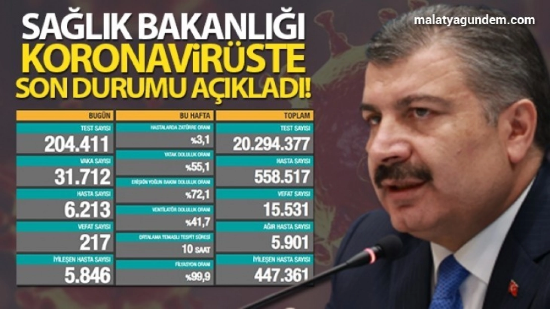 Son 24 saatte korona virüsten 217 kişi hayatını kaybetti