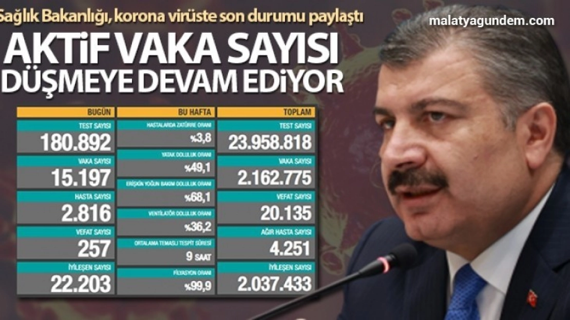 Son 24 saatte korona virüsten 257 kişi hayatını kaybetti