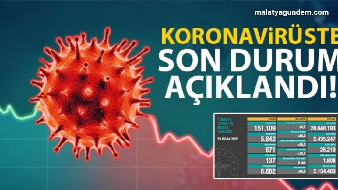 Son 24 saatte korona virüsten 137 kişi hayatını kaybetti