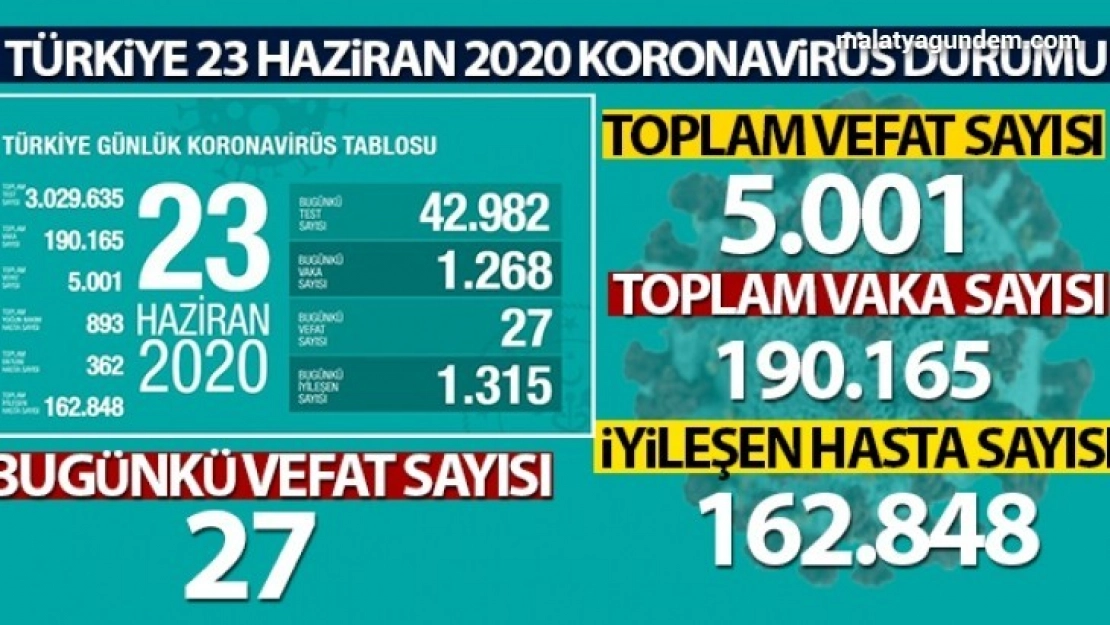 Toplam can kaybı, 5 bini aştı
