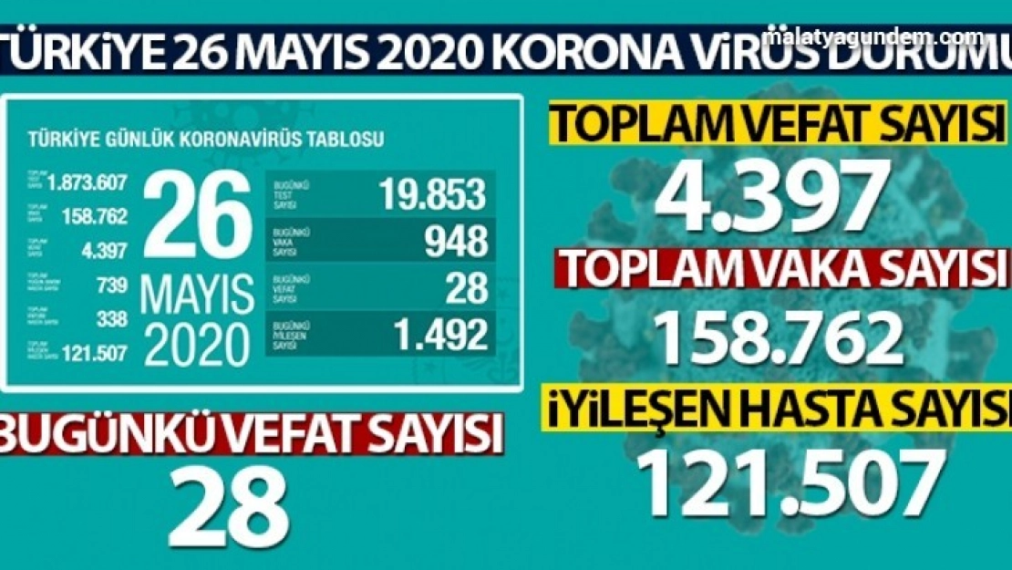 Toplam can kaybı ise 4 bin 397'e yükseldi