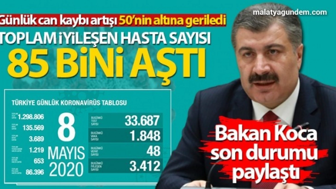 Toplam iyileşen hasta sayısı 85 bini aştı