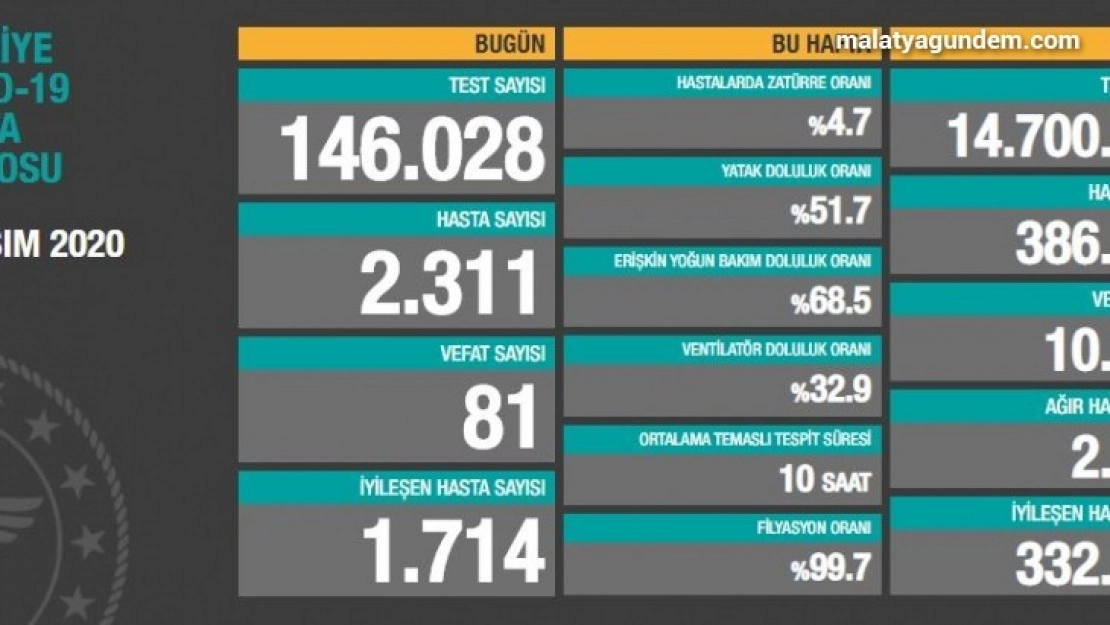 Türkiye'de son 24 saatte 2311 kişiye Covid-19 hastalık tanısı konuldu