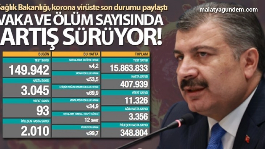 Türkiye'de son 24 saatte 3045 kişiye Kovid-19 hastalık tanısı konuldu