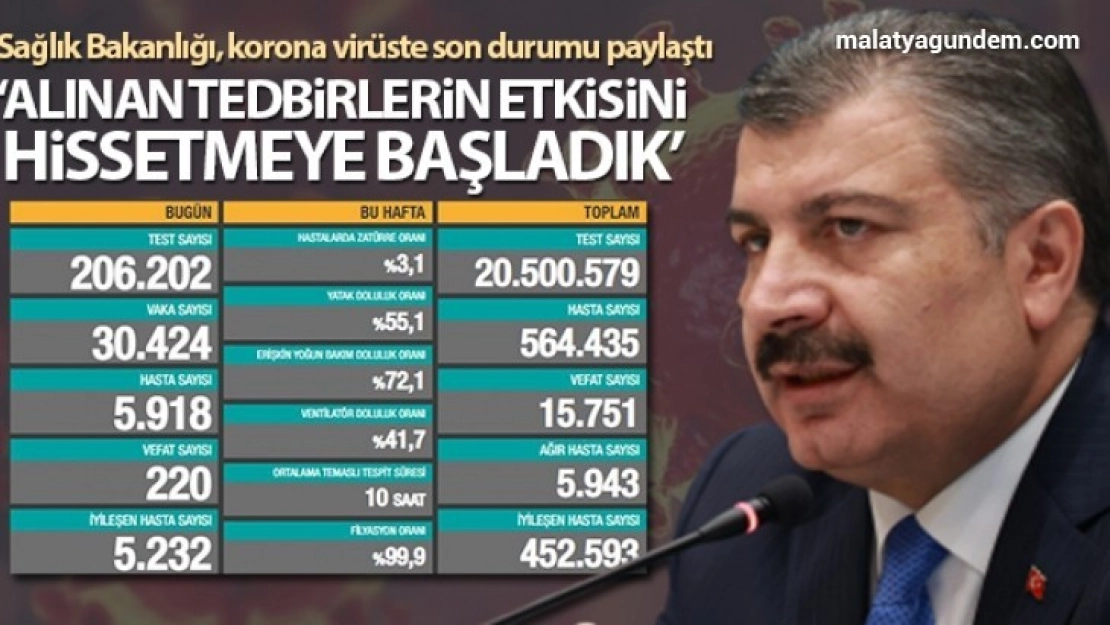 Türkiye'de son 24 saatte 32.106 koronavirüs vakası tespit edildi