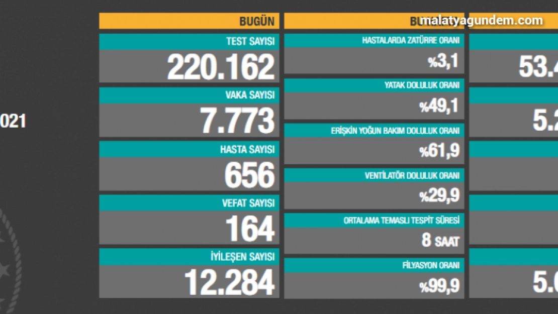 Türkiye'de son 24 saatte 7.773 koronavirüs vakası tespit edildi