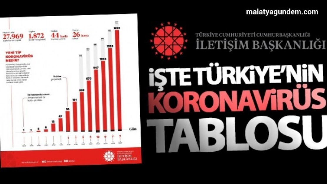Türkiye geneli koronavirüs durumu