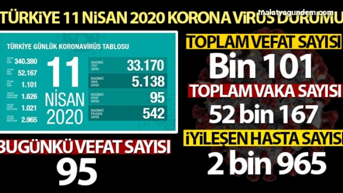Türkiye'de korona virüsten hayatını kaybedenlerin sayısı bin 101  oldu
