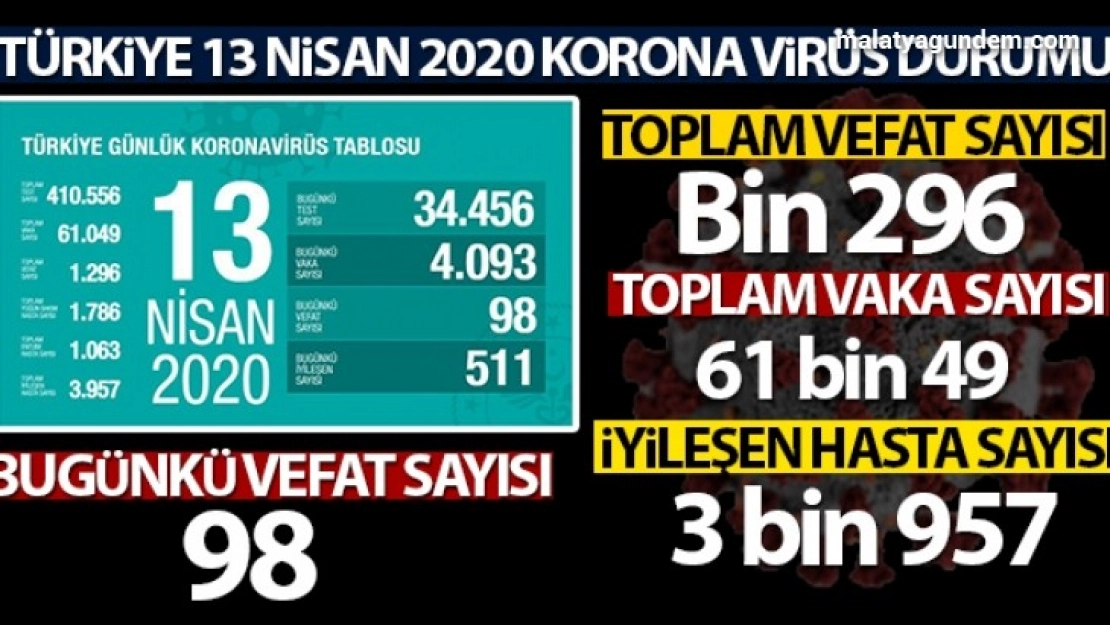 Hayatını kaybedenlerin sayısı bin 296'ya yükseldi