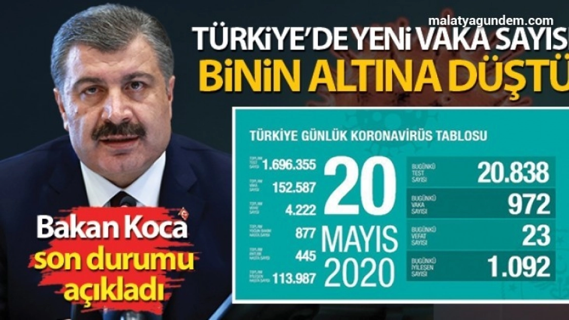Vaka sayımız, binin altına düştü.