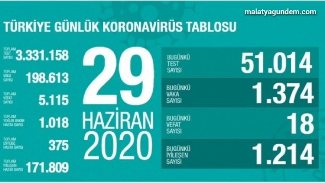 Vaka sayısı iyileşen hasta sayısına göre fazla