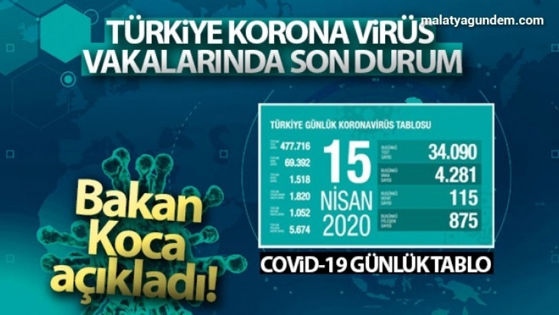 Virüs nedeniyle 115 kişi hayatını kaybetti