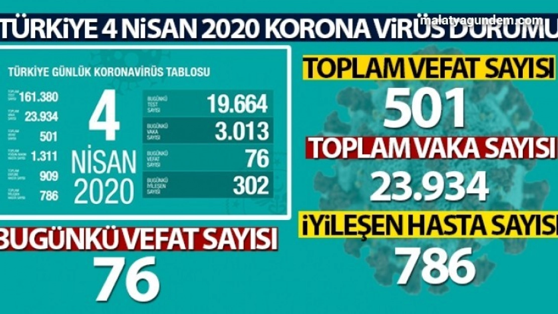Virüsten hayatını kaybedenlerin sayısı 501 oldu