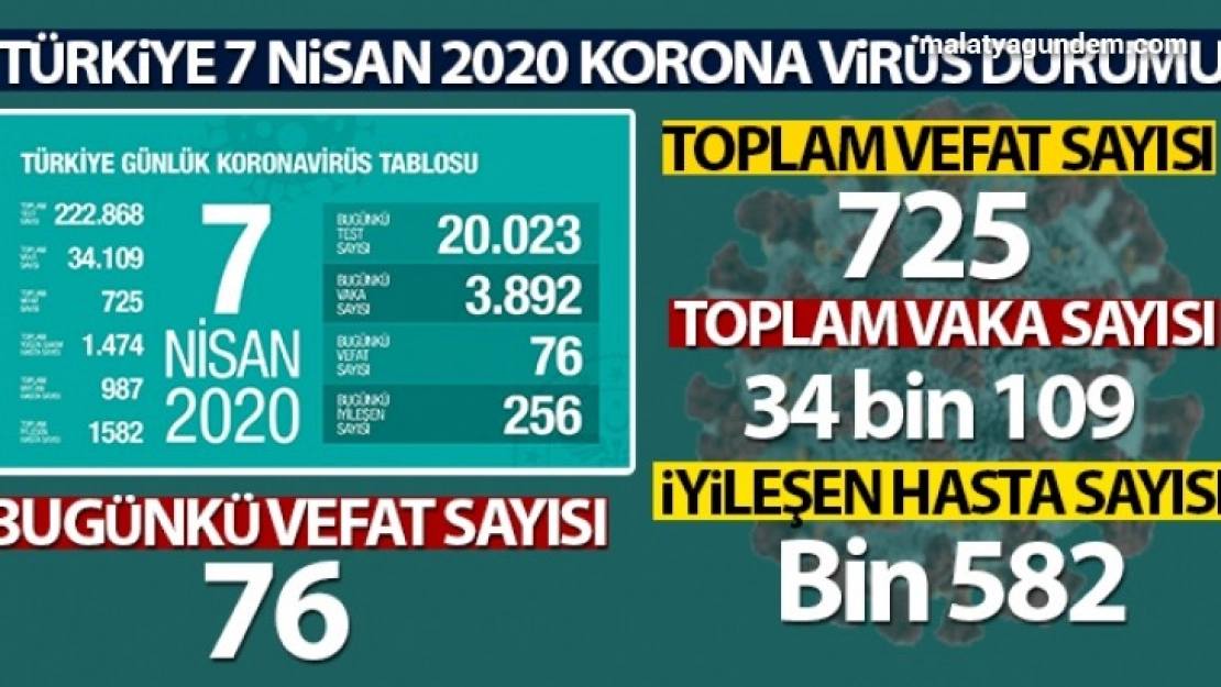 Virüsten hayatını kaybedenlerin sayısı 725 oldu