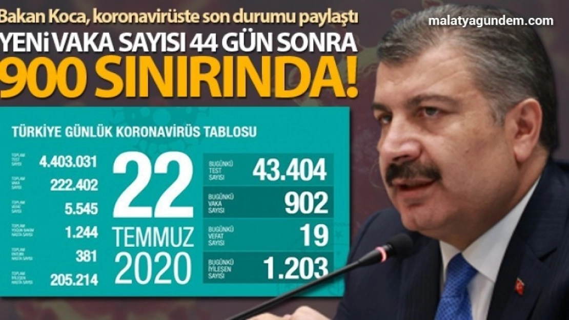 Yeni vaka sayısı, 44 gün sonra 900 sınırında