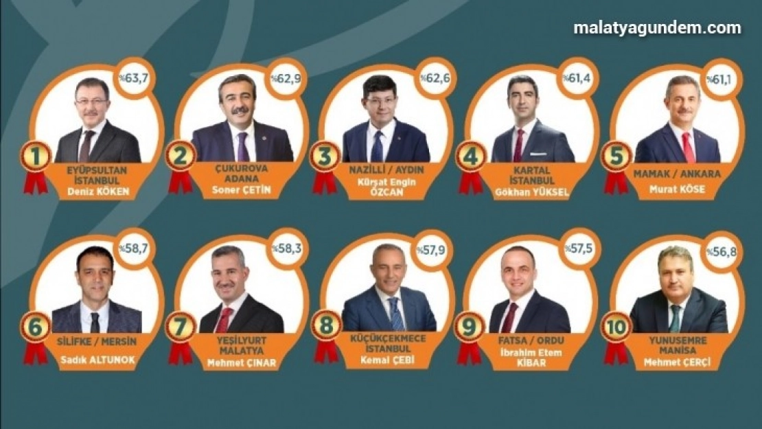 Yeşilyurt Başkanı Çınar, Doğu Anadolu'nun en iyi belediye başkanı seçildi