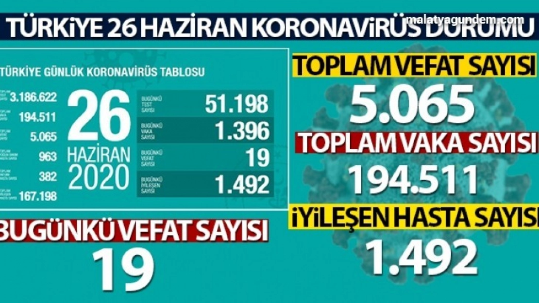 Yoğun bakım ve entübe sayısında  artış var