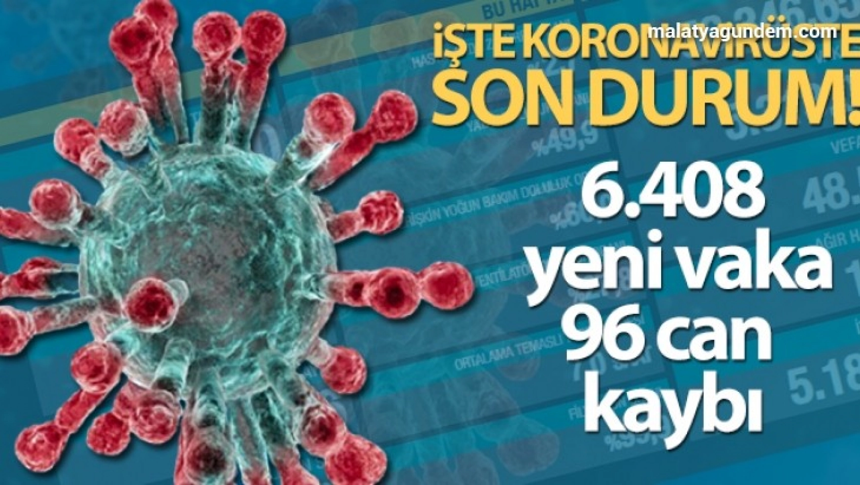 24 saatte 6.408 koronavirüs vakası tespit edildi