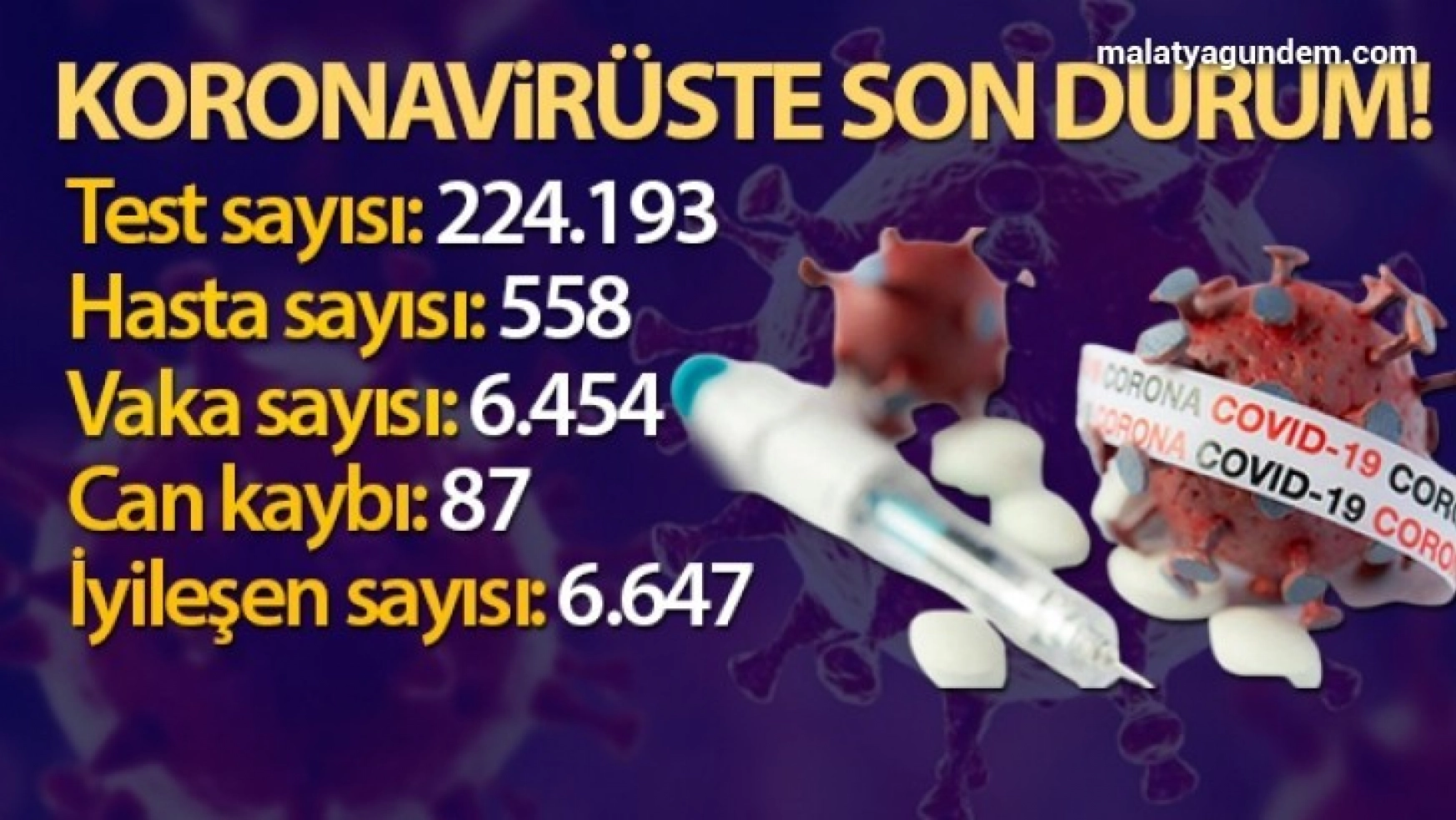 24 saatte 6.454 koronavirüs vakası tespit edildi