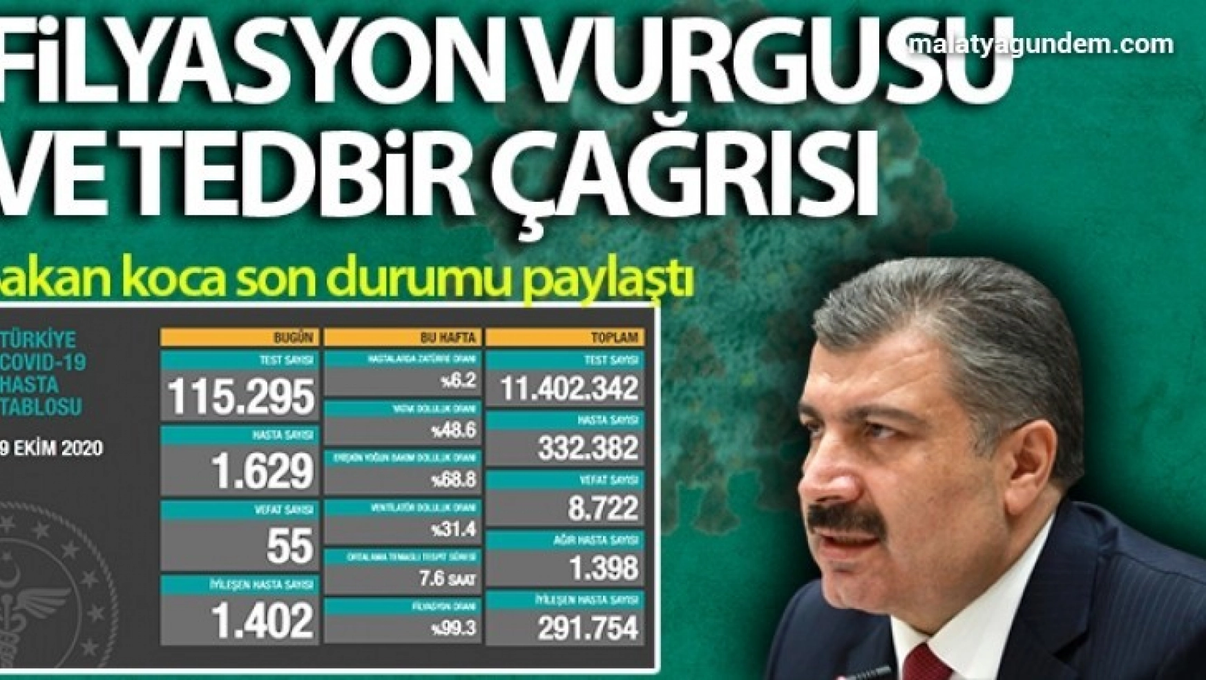 Türkiye'de son 24 saatte 1629 kişiye koronavirüs tanısı konuldu, 55 kişi hayatını kaybetti