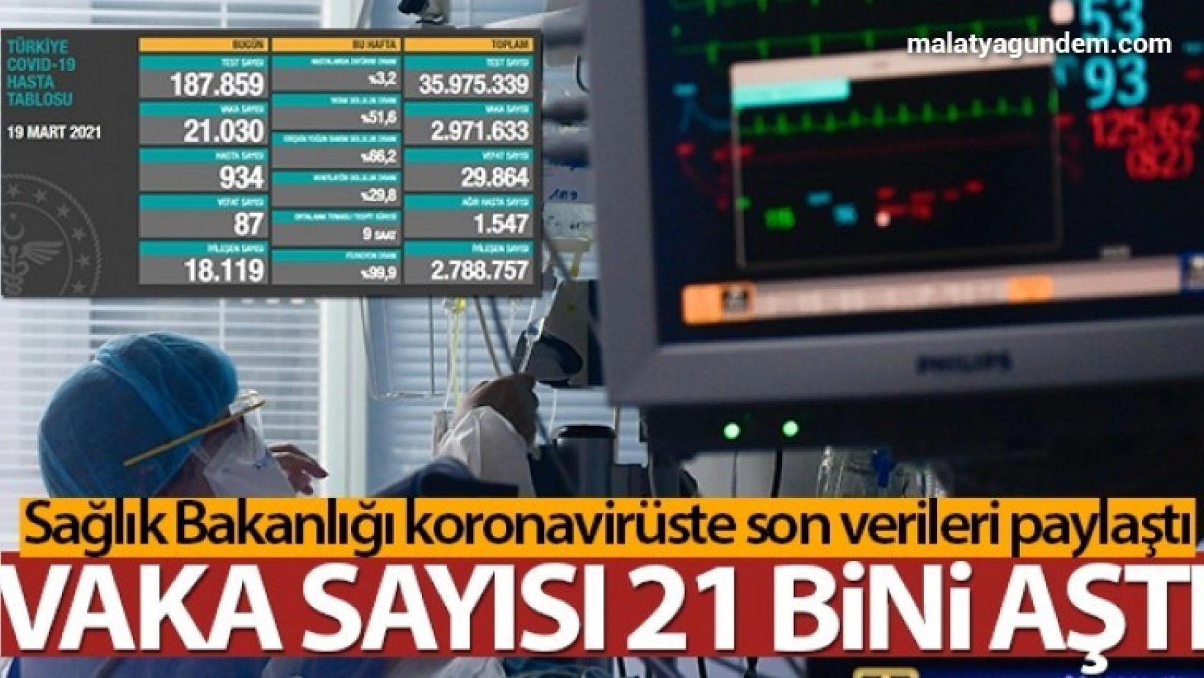 Türkiye'de son 24 saatte 21.030 koronavirüs vakası tespit edildi