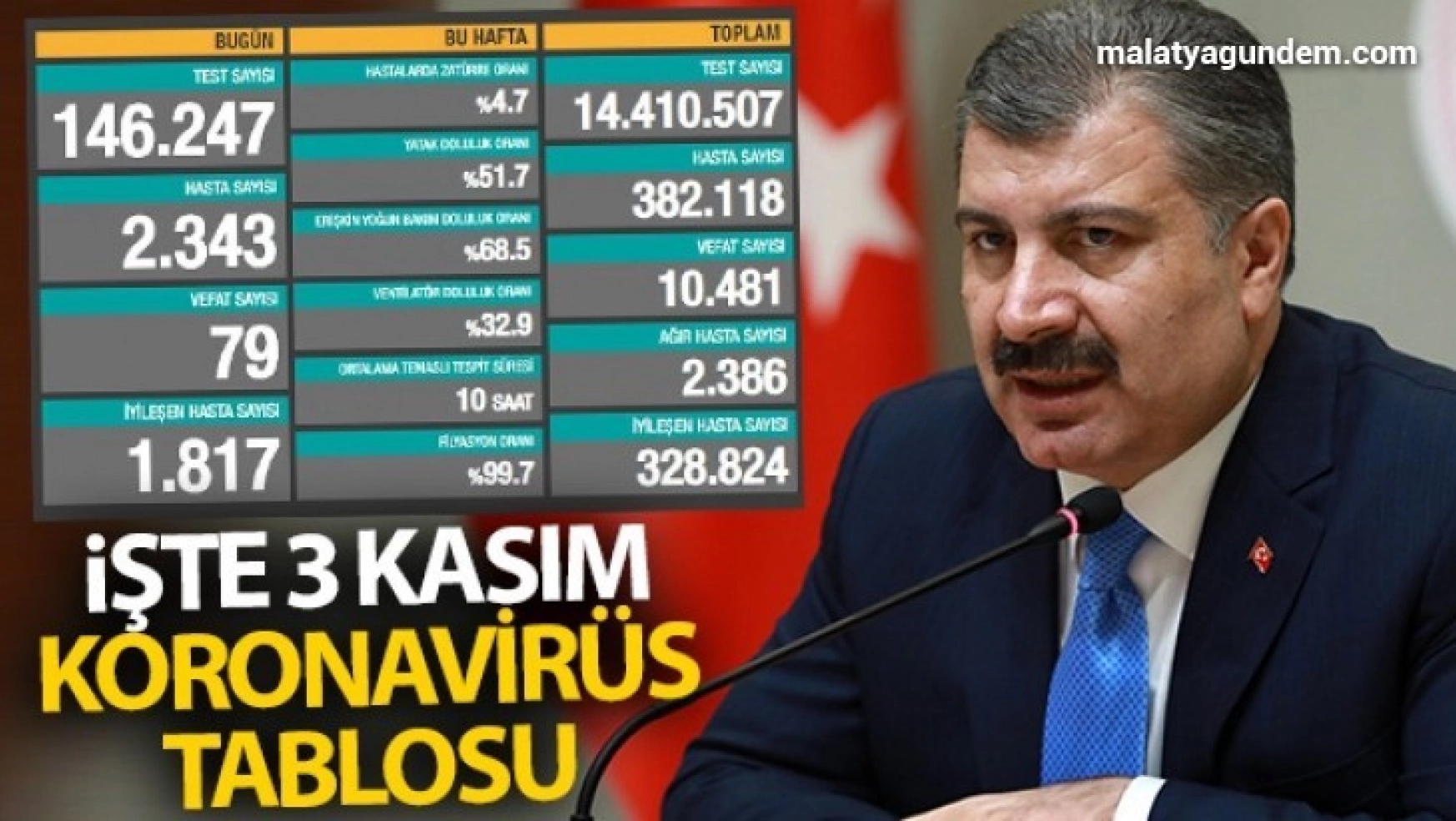 Türkiye'de son 24 saatte 2343 kişiye Kovid-19 hastalık tanısı konuldu, 79 kişi hayatını kaybetti