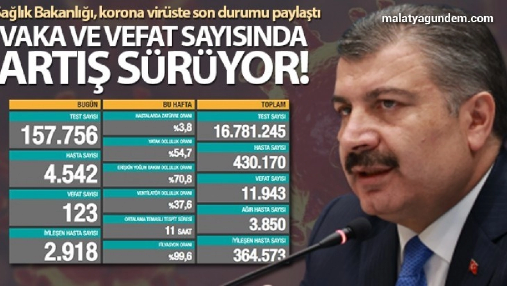 Türkiye'de son 24 saatte 4542 kişiye Kovid-19 hastalık tanısı