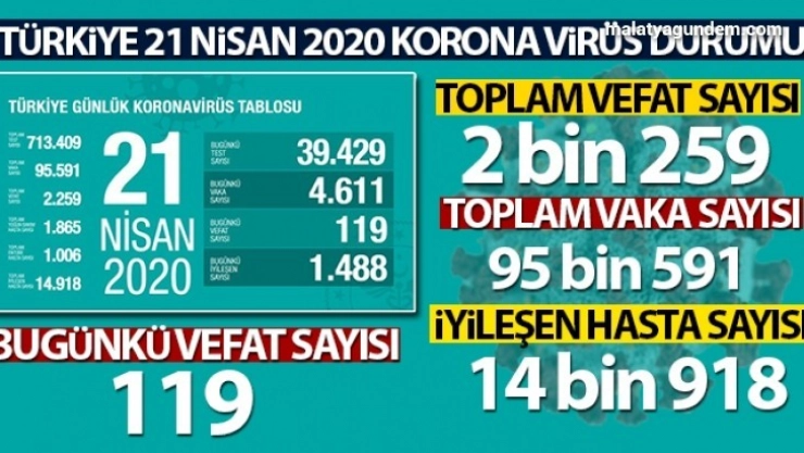 24 saatte korona virüsten 119 kişi hayatını kaybetti