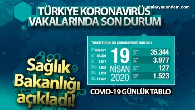 3 bin 977 yeni vaka 127 can kaybı