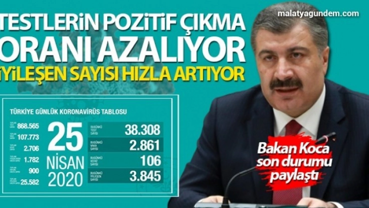 Bakan Koca: 'Testlerin pozitif çıkma oranı azalıyor'