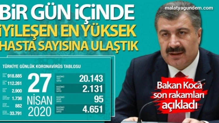 Bir gün içinde iyileşen en yüksek hasta sayısına ulaştık