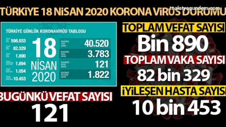 Hayatını kaybedenlerin sayısı bin 890 oldu