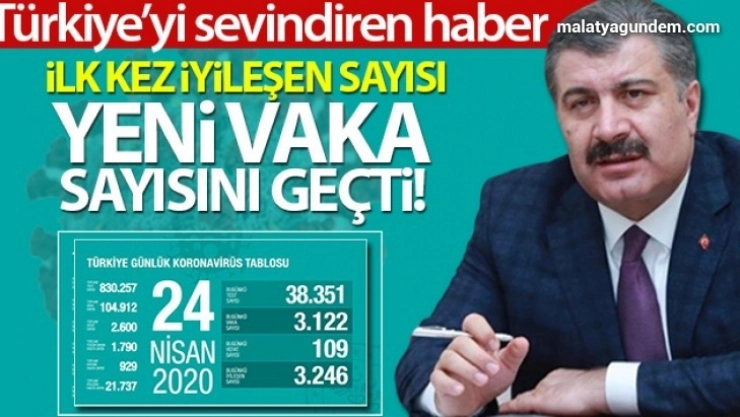 İlk kez iyileşen sayısı yeni vaka sayısını geçti!