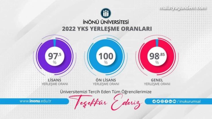 İnönü'de YKS yerleşme oranları yüksek