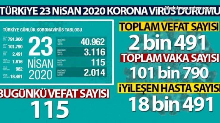 Son 24 saatte 115 kişi hayatını kaybetti