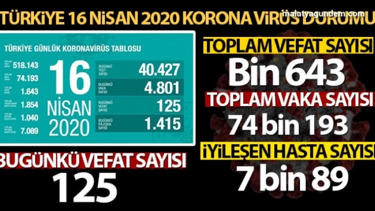 Son 24 saatte korona virüs nedeniyle 125 kişi hayatını kaybetti