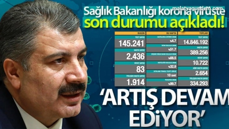 Son 24 saatte korona virüsten 83 kişi hayatını kaybetti