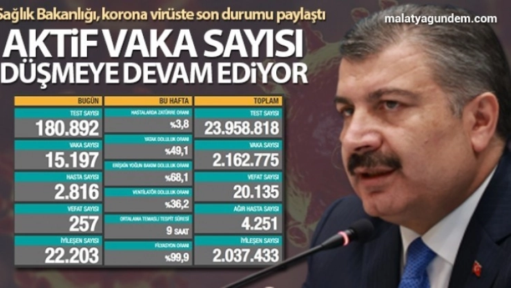 Son 24 saatte korona virüsten 257 kişi hayatını kaybetti