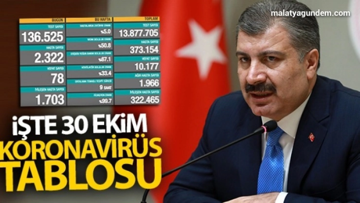 Son 24 saatte koronavirüsten 78 kişi hayatını kaybetti